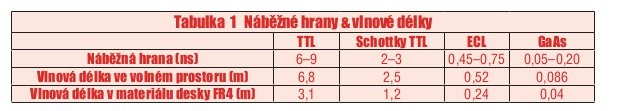 Návrh DPS s rychlými obvody s ohledem na EMC tab.1